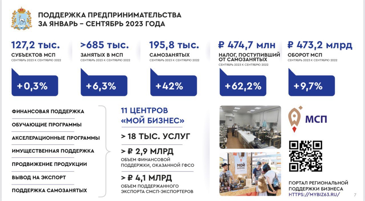 Более 18 тысяч услуг оказано субъектам МСП и самозанятым в центрах «Мой  бизнес» по Самарской области | 30.10.2023 | Самара - БезФормата