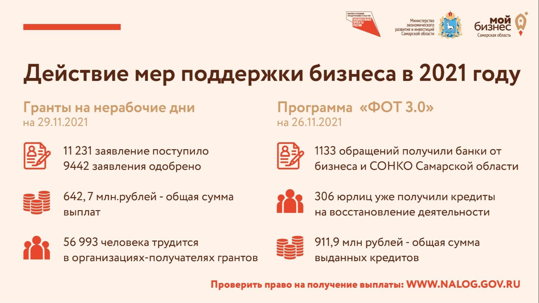 Более 1,5 млрд рублей из федерального бюджета получил малый и средний бизнес Самаркой области, пострадавший в результате введения нерабочих дней в 2021 году